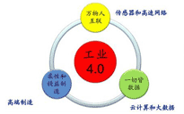 德國(guó)在“工業(yè)4.0”中已經(jīng)領(lǐng)跑為何再加速